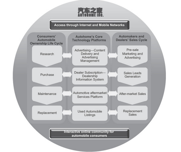 汽車(chē)之家(ATHM) IPO投資研報(bào) 商業(yè)模式與增長(zhǎng)前景分析